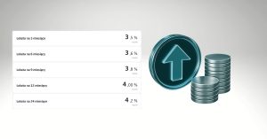 Lokata w UniCredit - aktualne oprocentowanie