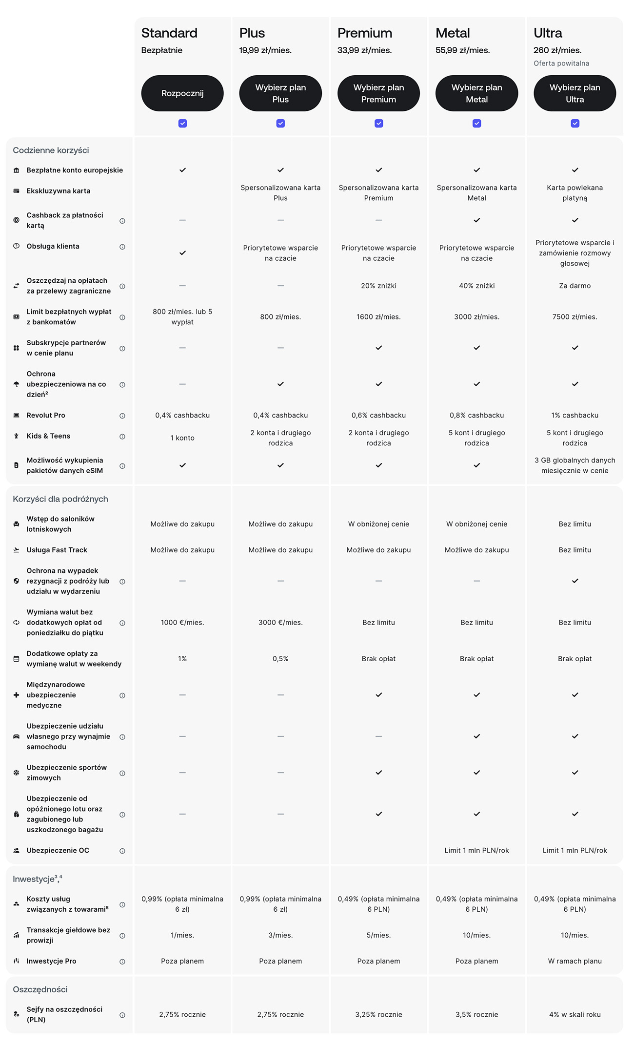 Porównanie planów Revolut - marzec 2026